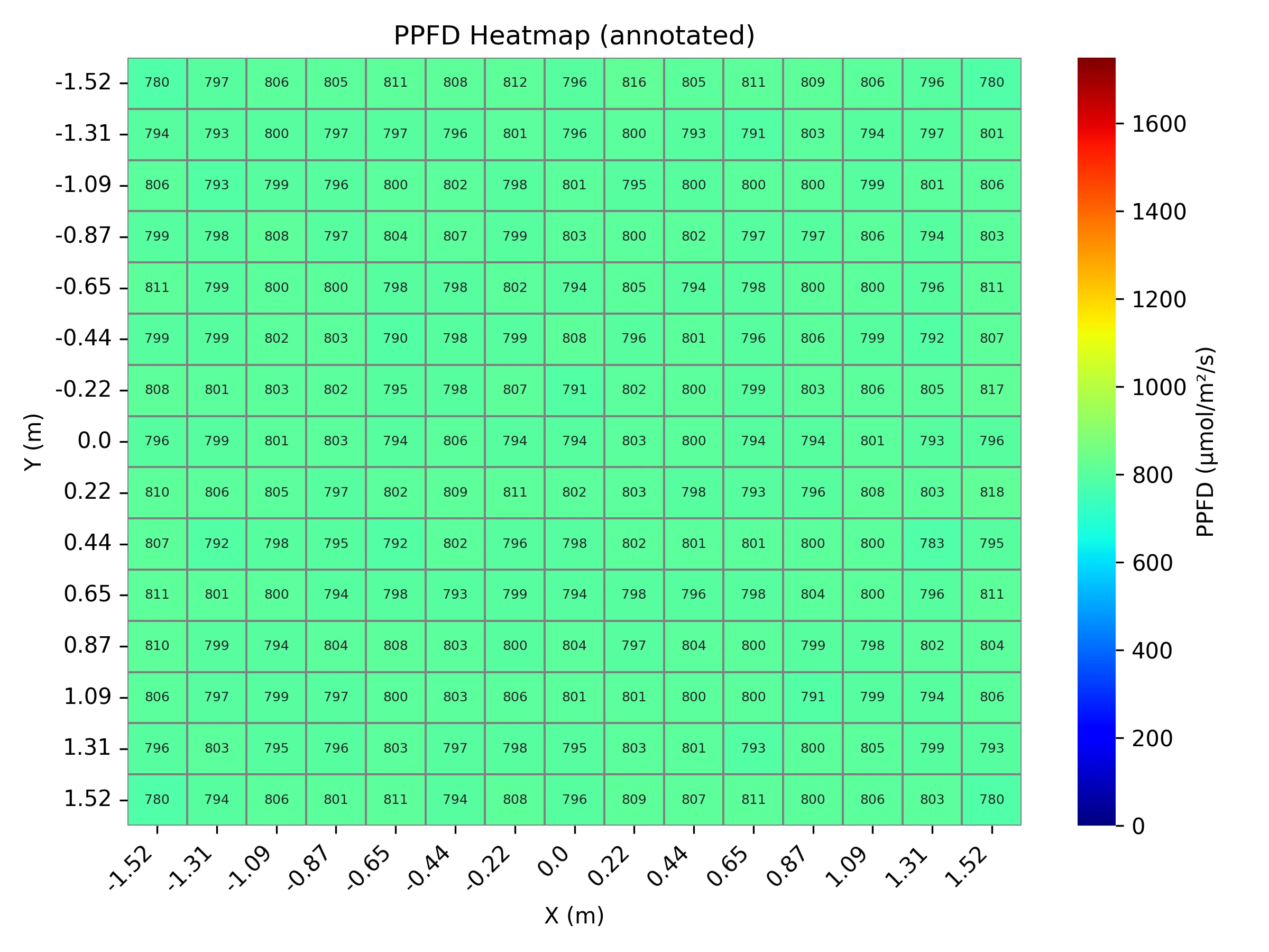 12 × 12 modular heatmap annotated