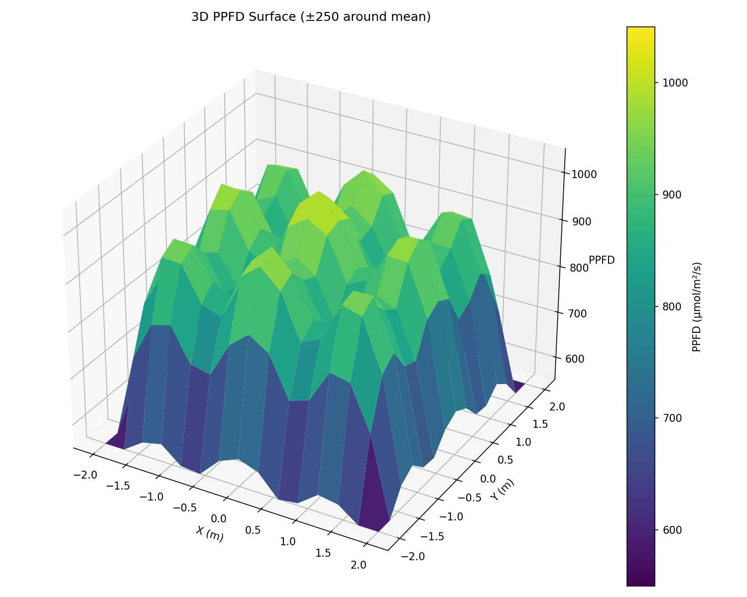Competitor system PPFD surface graph, 14×14, 800 PPFD