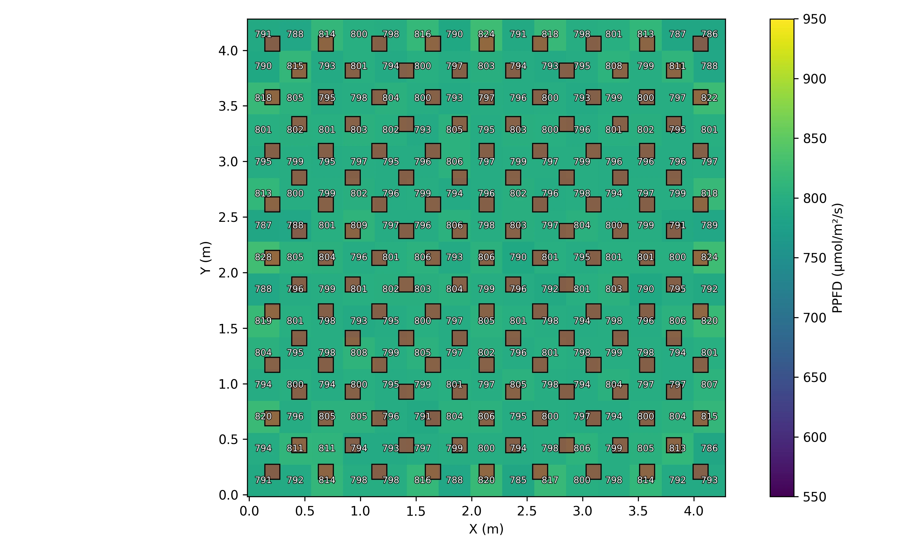 Novel system heatmap, 14×14, 800 PPFD