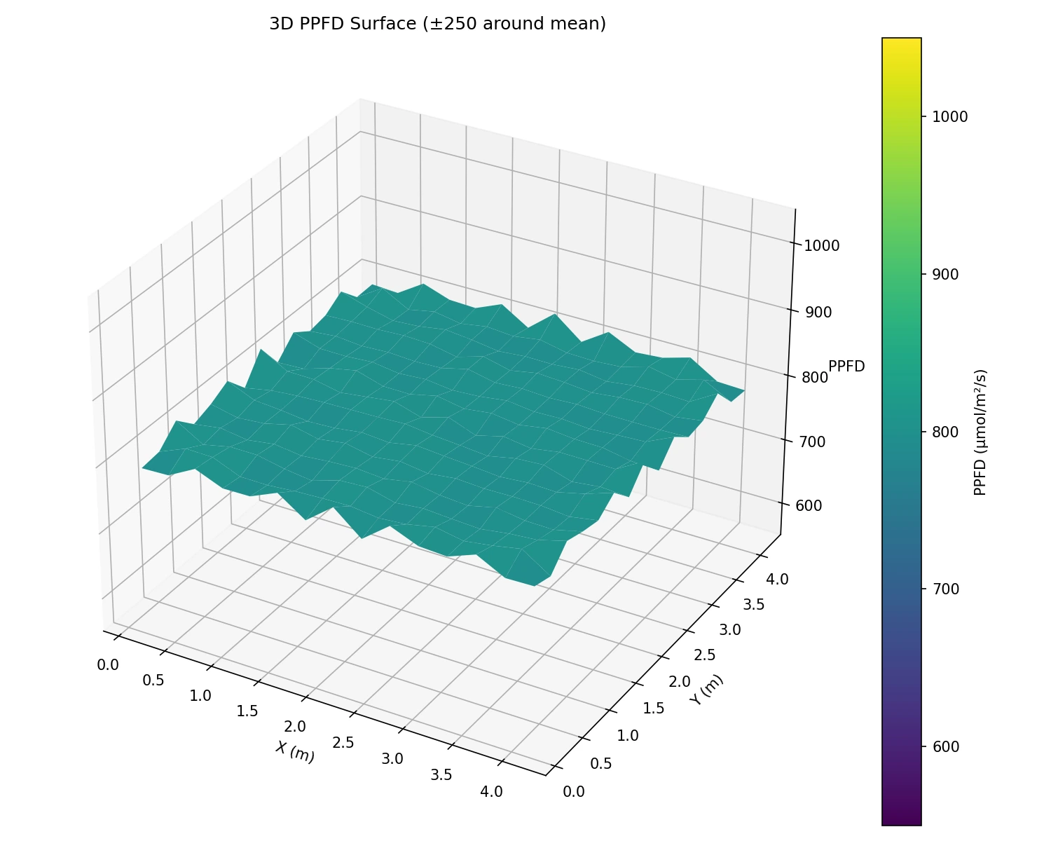 Radiance Simulations
