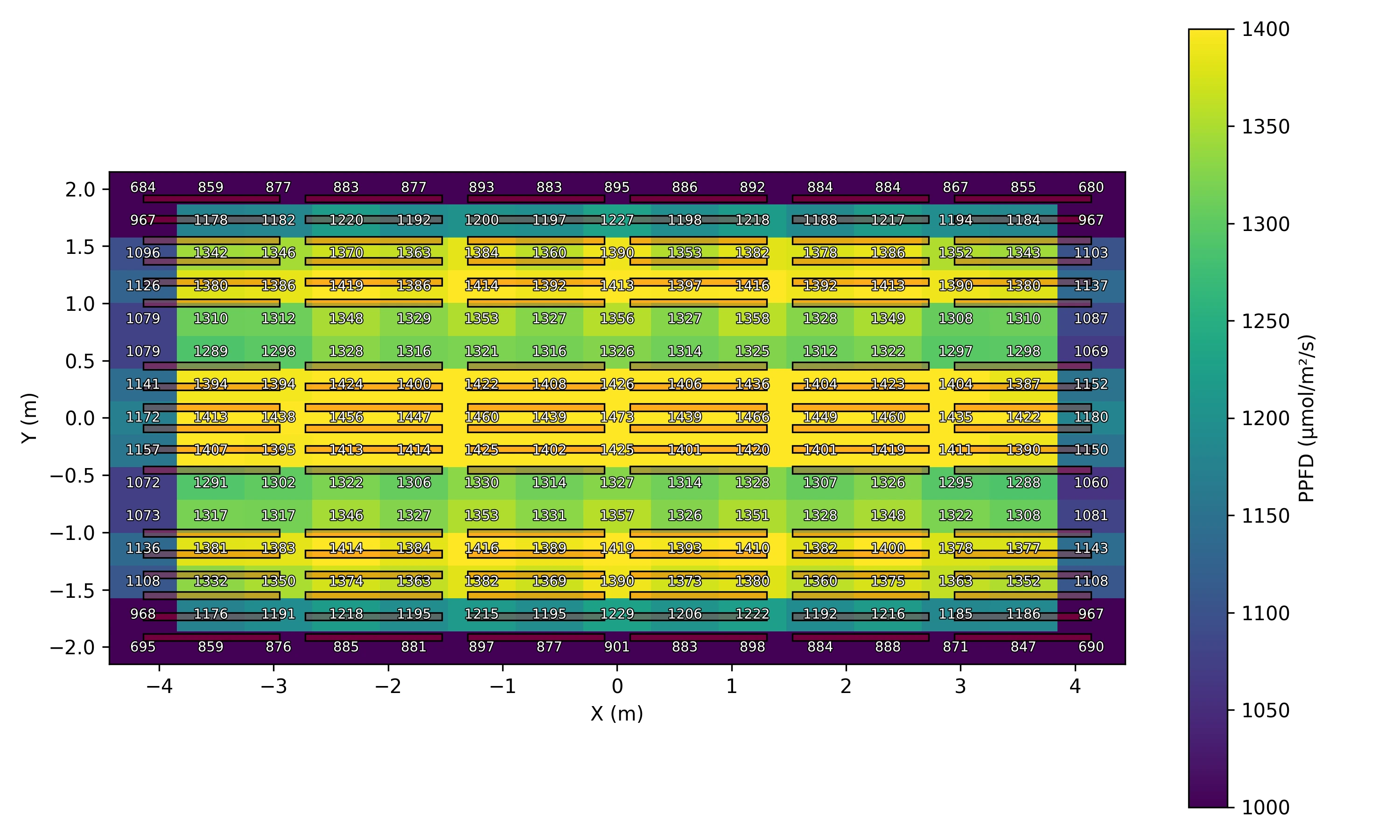 Competitor system heatmap, 14×28, 1,250 PPFD