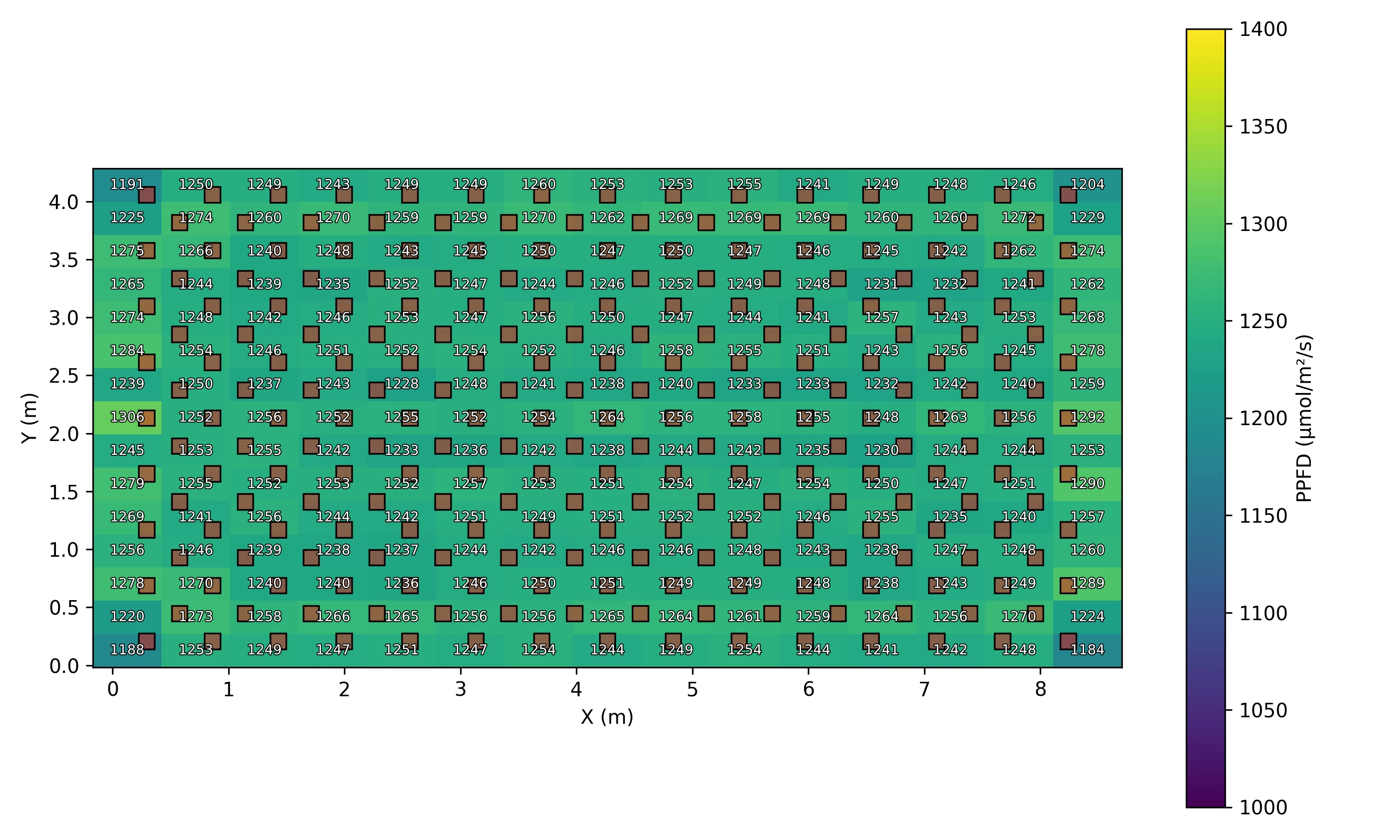 Novel system heatmap, 14×28, 1,250 PPFD