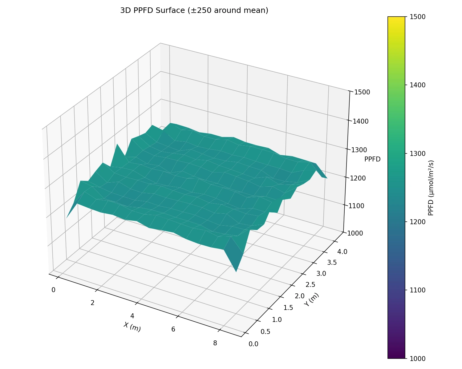 Novel system PPFD surface graph, 14×28, 1,250 PPFD