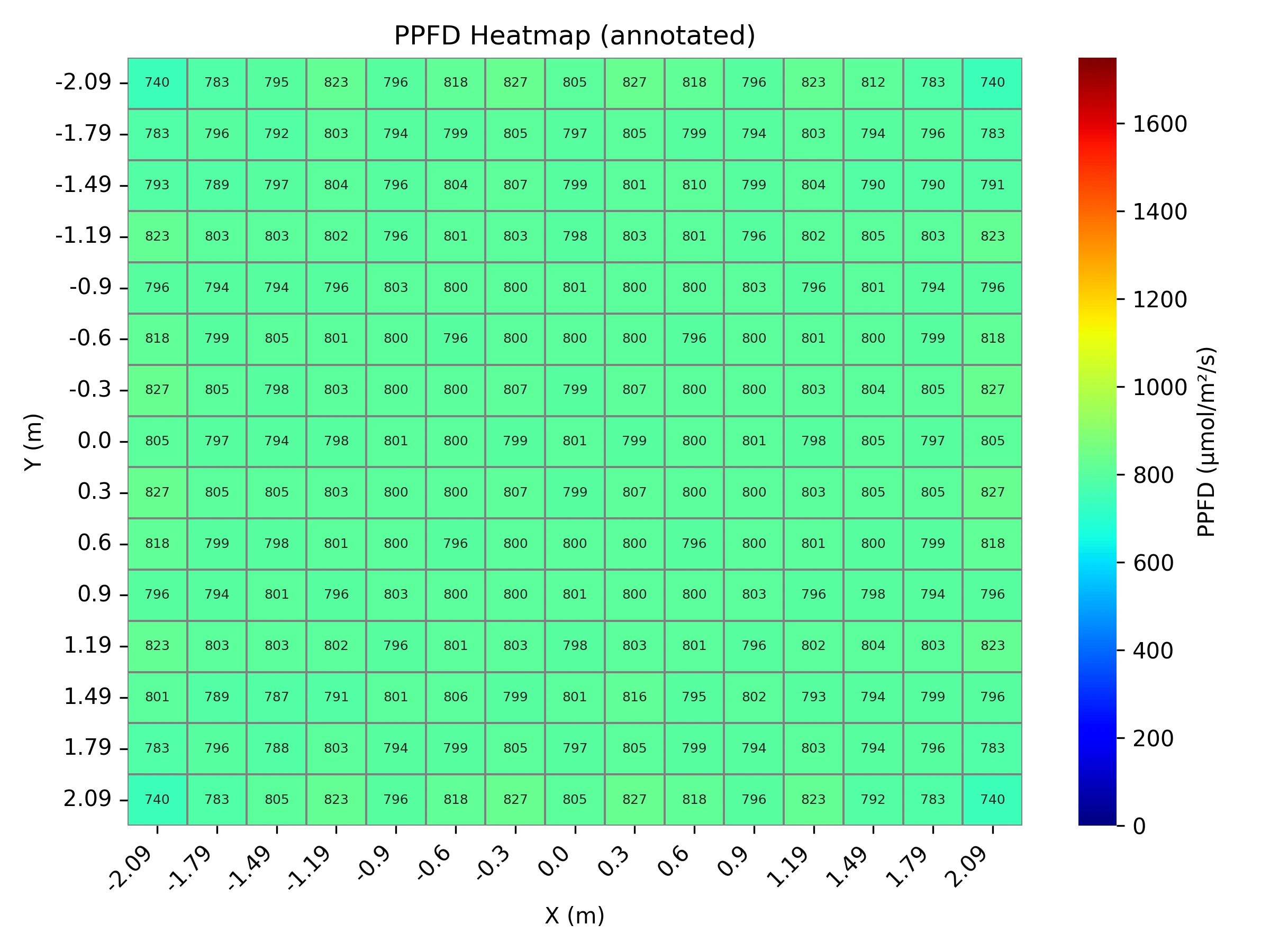 16 × 16 modular heatmap annotated