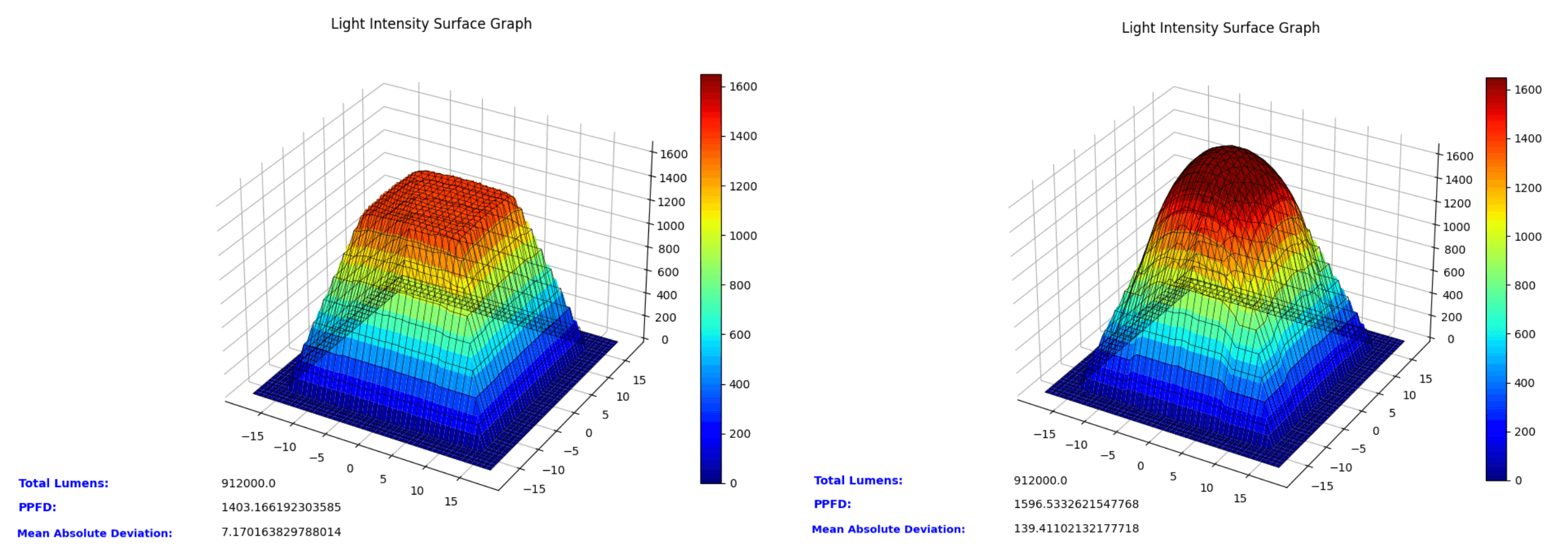 Uniform distribution
